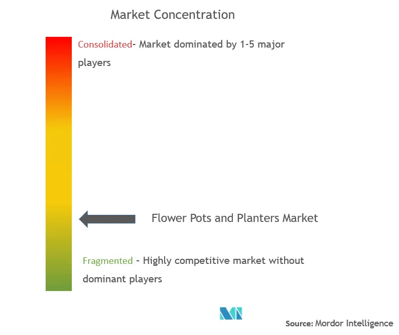 植木鉢とプランター市場集中度