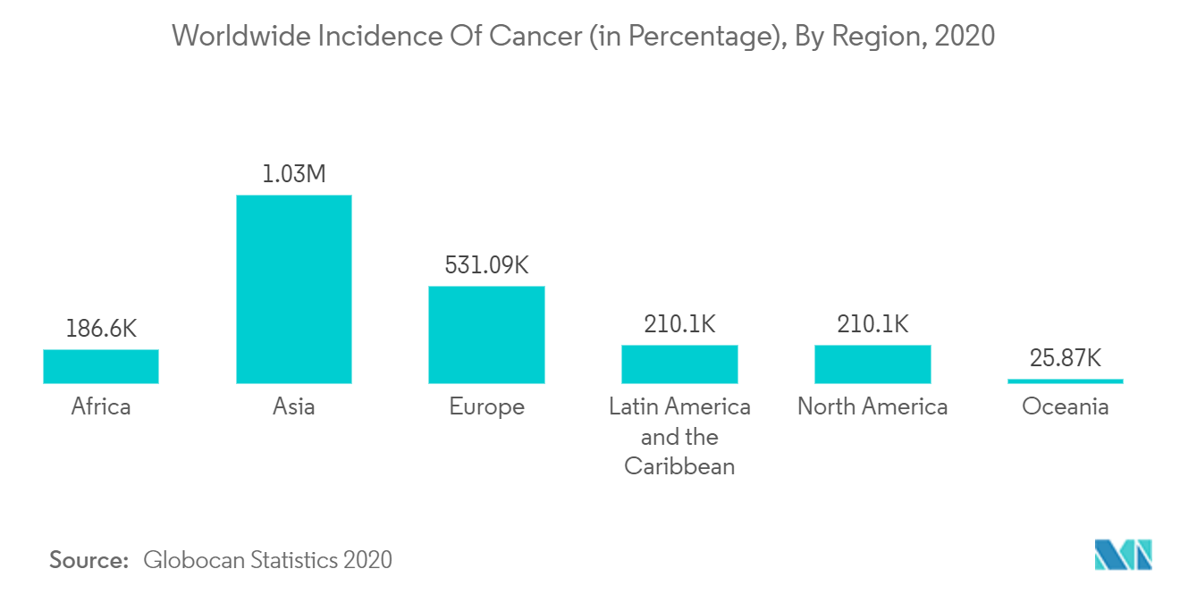 Fluid Biopsy Market: Worldwide Incidence of Cancer (in Percentage), By Region, 2020