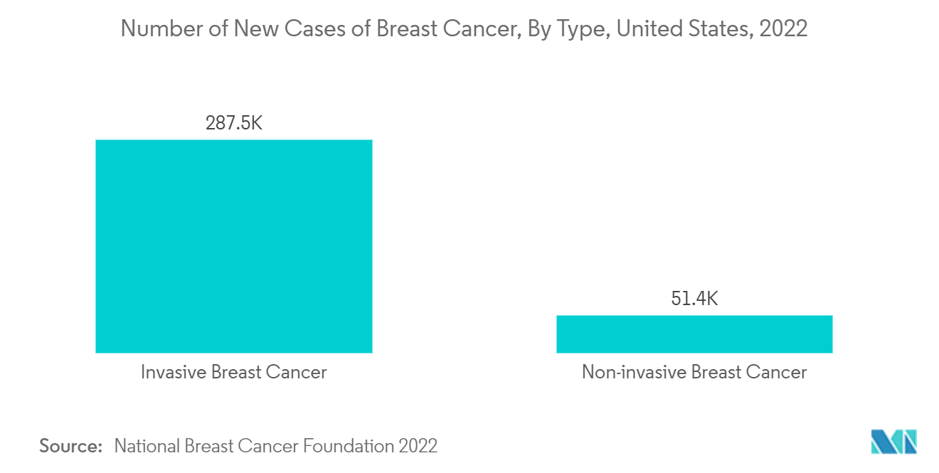 Mercado de Biópsia Fluida – Número de novos casos de câncer de mama, por tipo, Estados Unidos, 2022