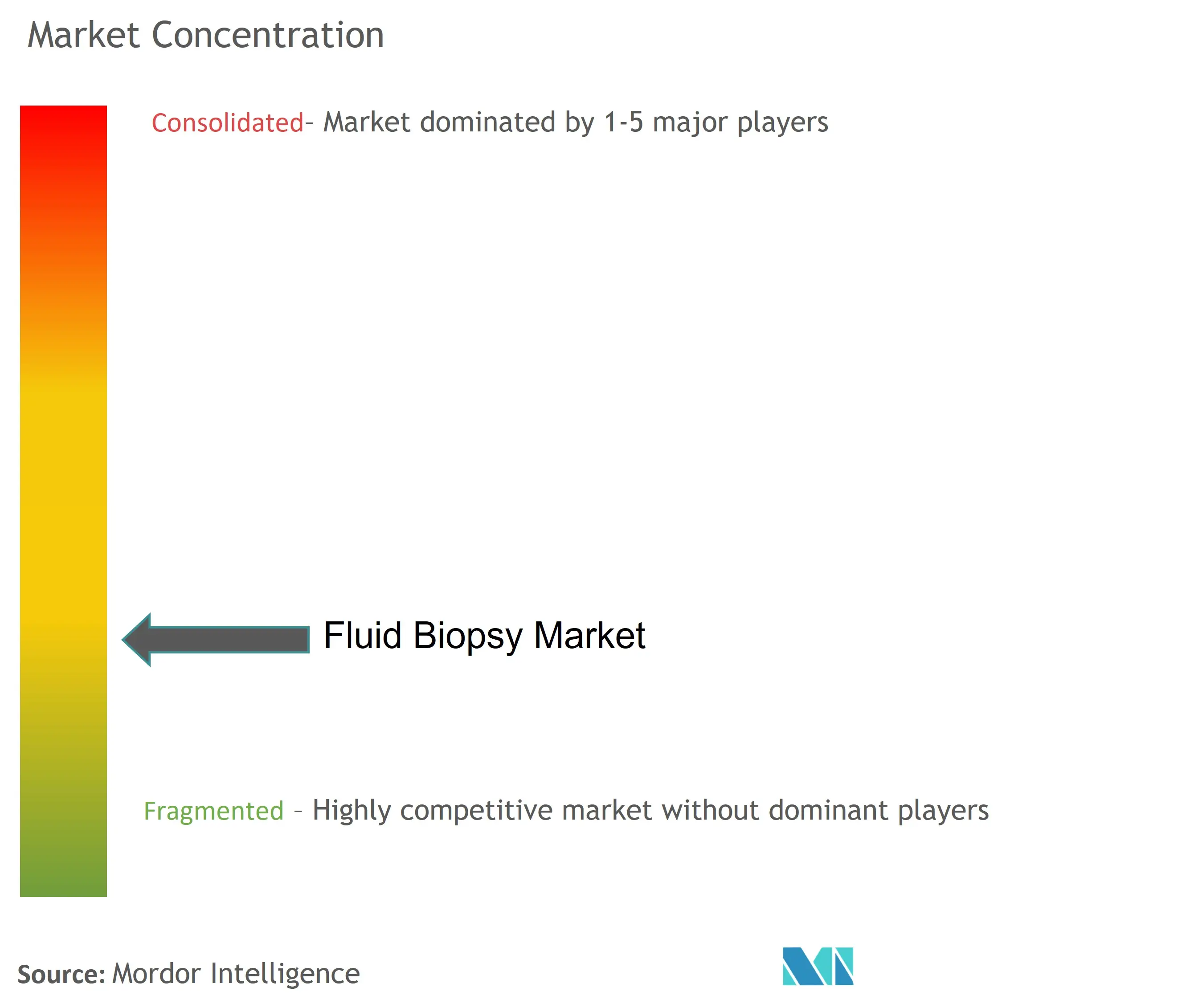 Concentration du marché de la biopsie liquide