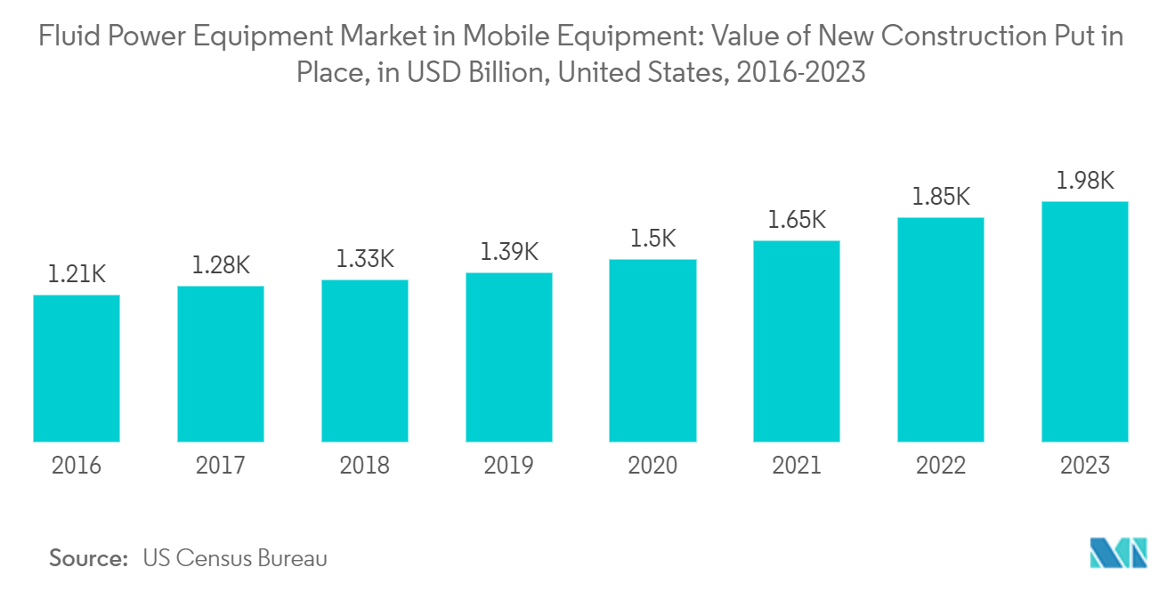 Fluid Power Equipment Market In Mobile Equipment: Fluid Power Equipment Market in Mobile Equipment: Value of New Construction Put in Place, in USD Billion, United States, 2016-2023