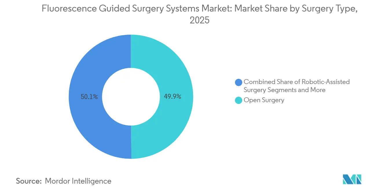 Part de Marché des Systèmes de Chirurgie Guidée par Fluorescence par Type de Chirurgie, 2025