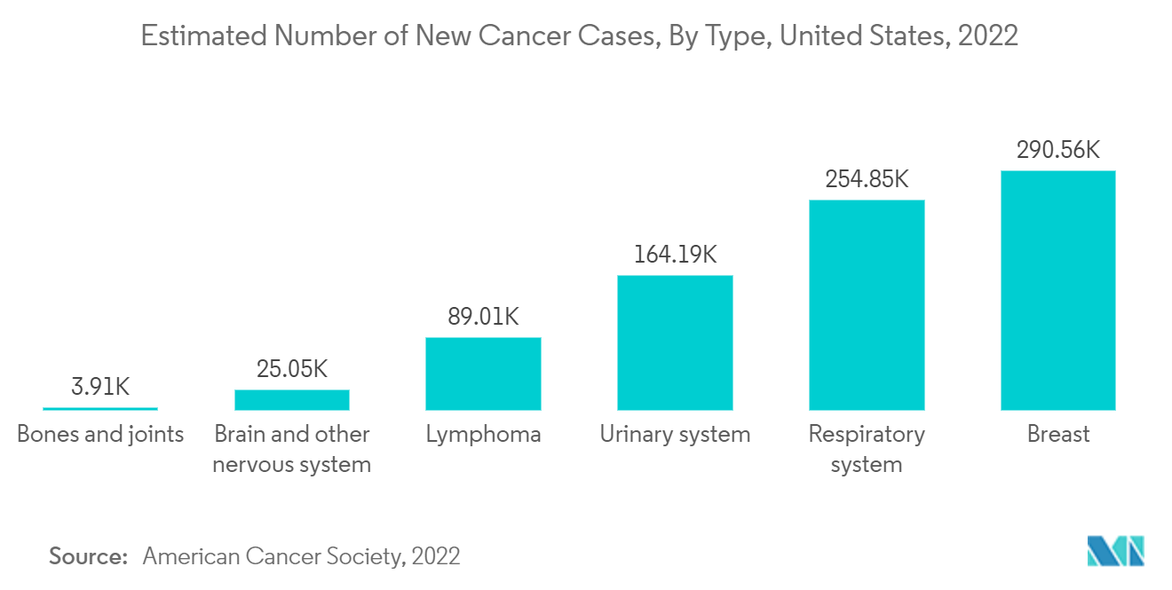 Marché de lhybridation fluorescente in situ – Nombre estimé de nouveaux cas de cancer, par type, États-Unis, 2022