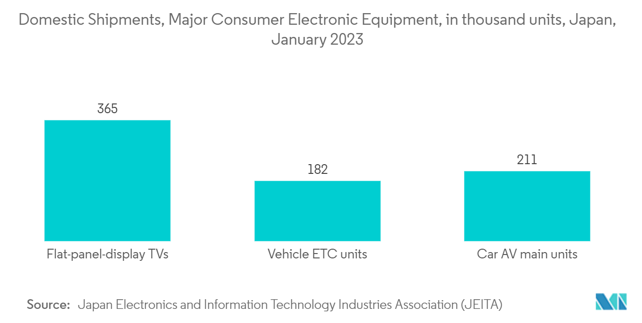 Mercado de recubrimientos de etileno propileno fluorado (FEP) envíos nacionales, principales equipos electrónicos de consumo, en miles de unidades, Japón, enero de 2023