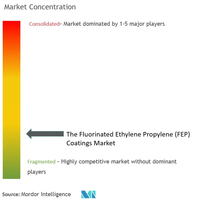 Recubrimientos fluorados de etileno propileno (FEP)Concentración del Mercado