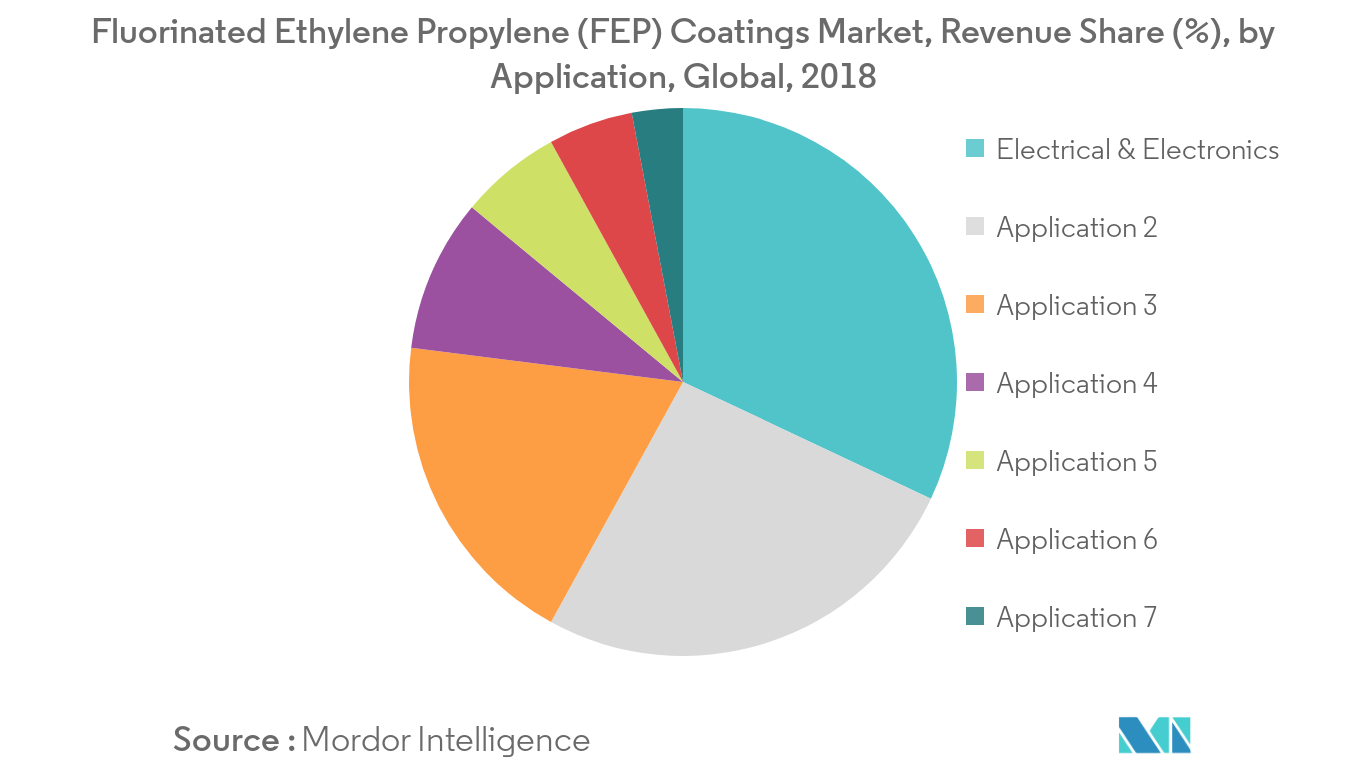 Fluorinated Ethylene Propylene Fep Coatings Market Key Trends