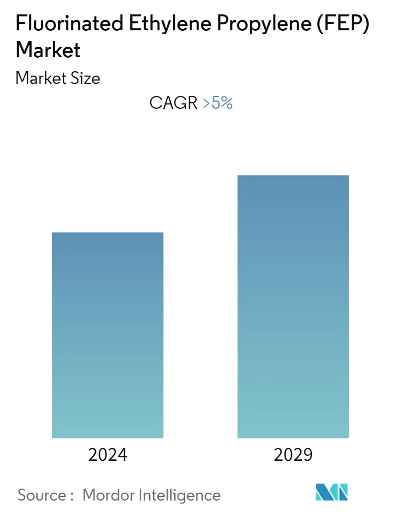 Fluorinated Ethylene Propylene Market Share