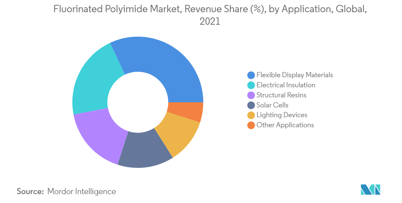Fluorinated Polyimide Market Share