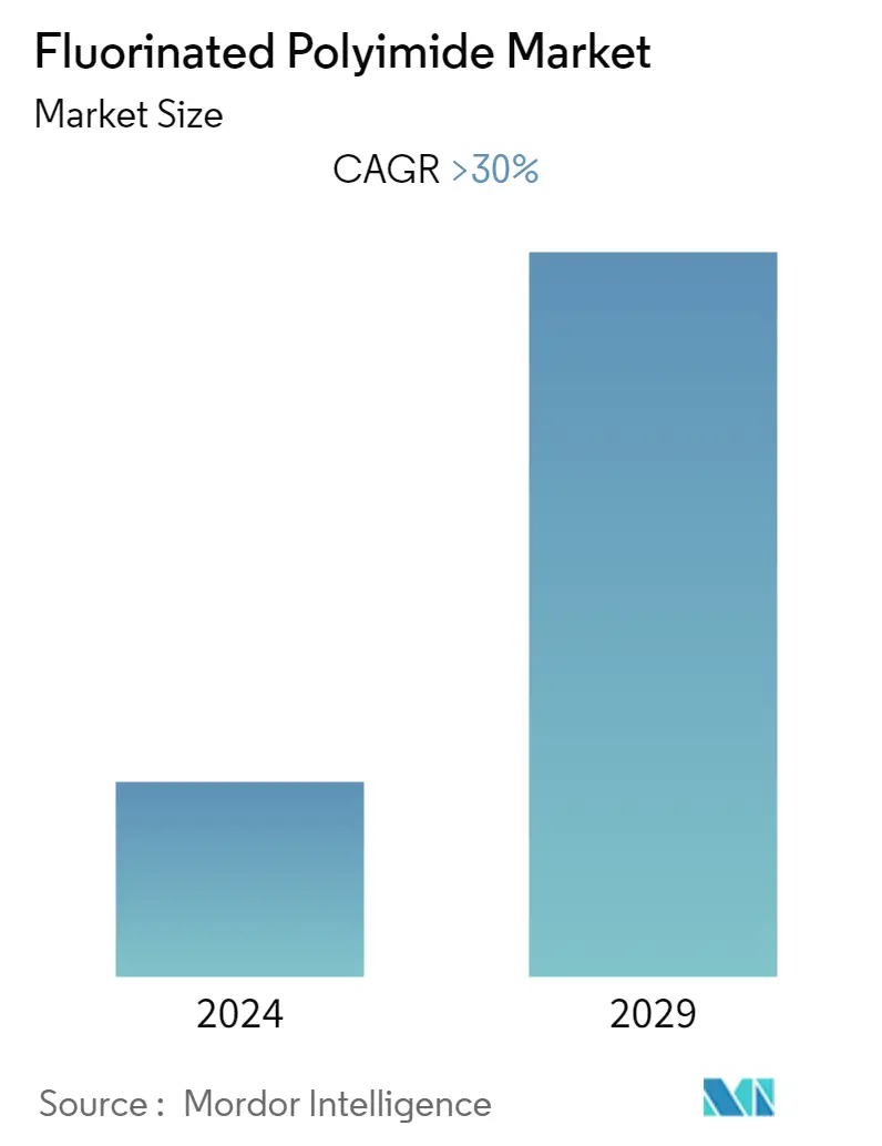 Fluorinated Polyimide Market Overview