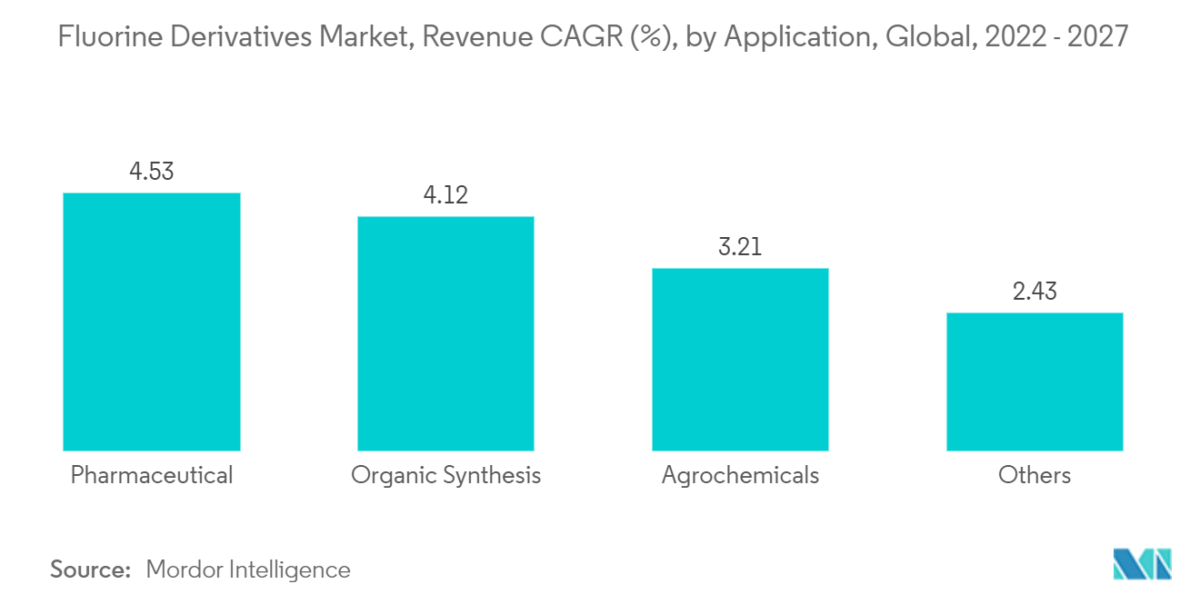 Fluorine Derivatives Market, Revenue CAGR (), by Application, Global, 2022 -2027