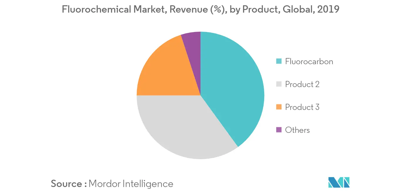  Fluorochemicals Market Value