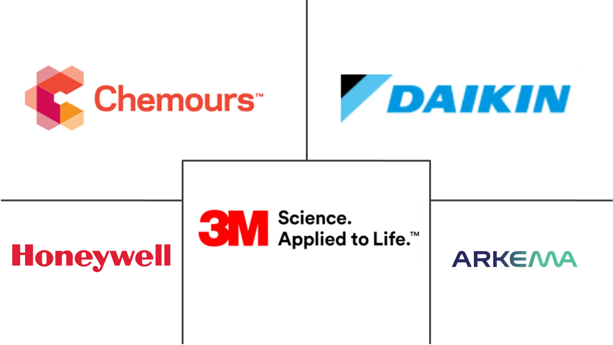 Top フッ素化学品市場 Major Players