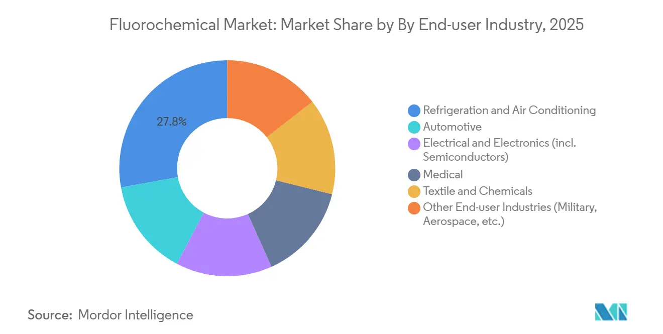 Fluorochemical Market: Market Share by By End-user Industry