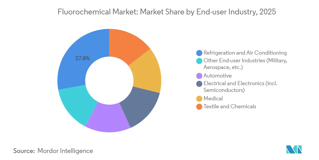 Fluorochemical Market: Market Share by End-user Industry