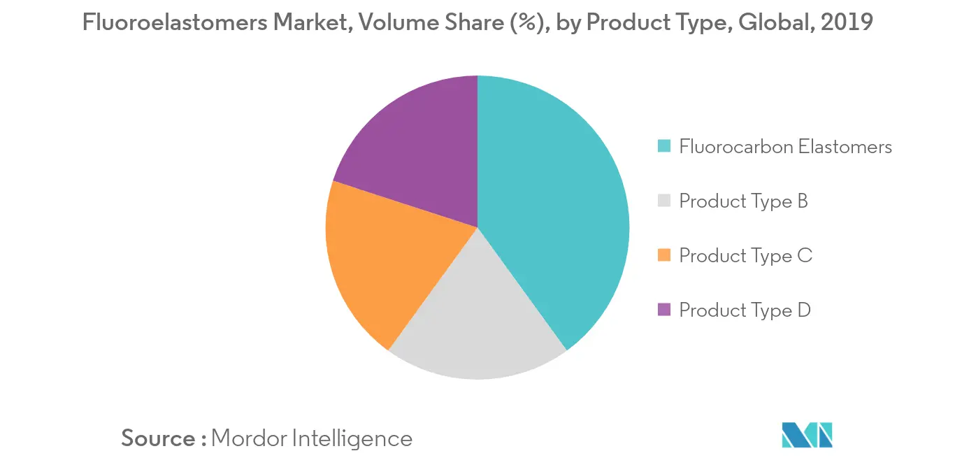 Fluoroelastomers Market - Segmentation