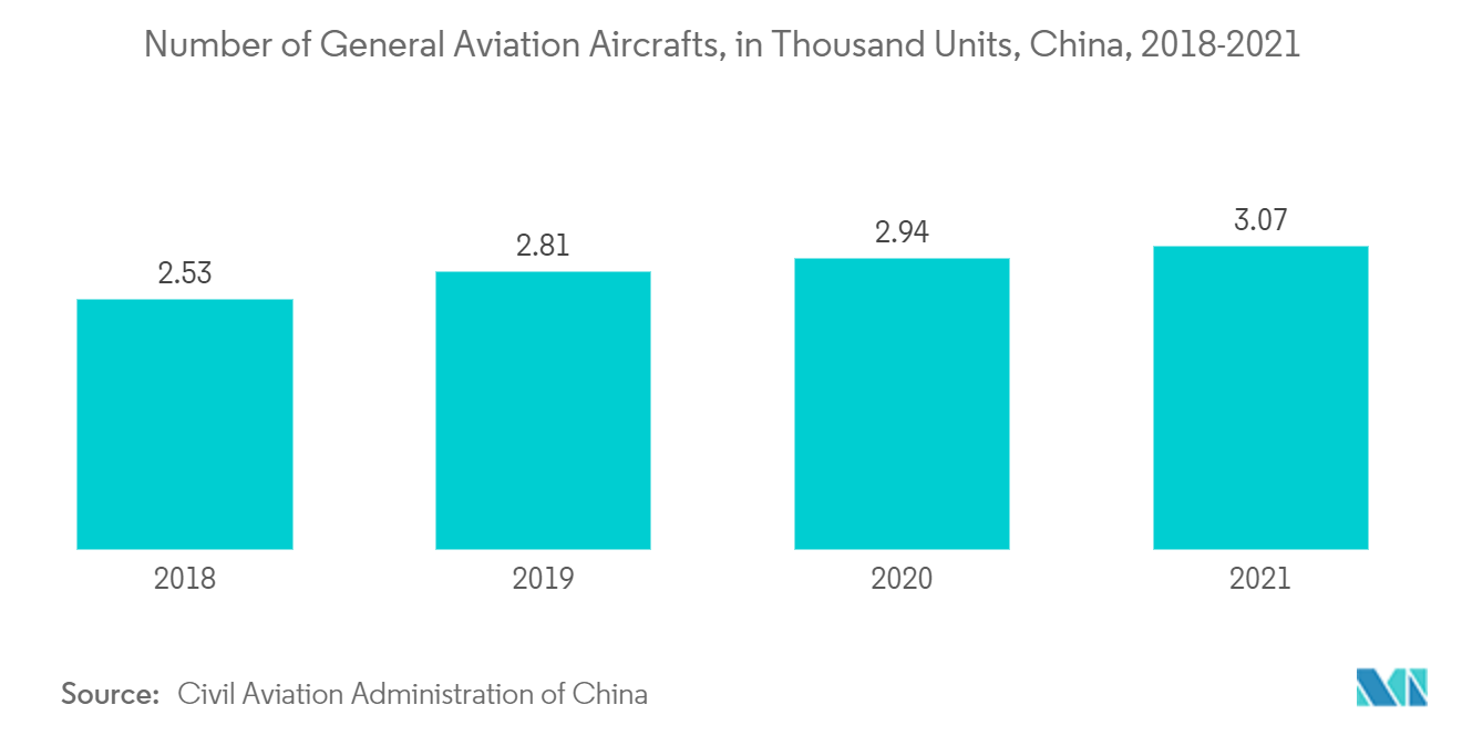 フッ素エラストマー市場一般航空機数（単位：千機）：中国、2018年～2021年