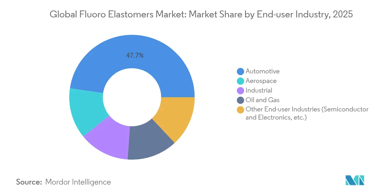 Global Fluoro Elastomers Market: Market Share by End-user Industry, 2025
