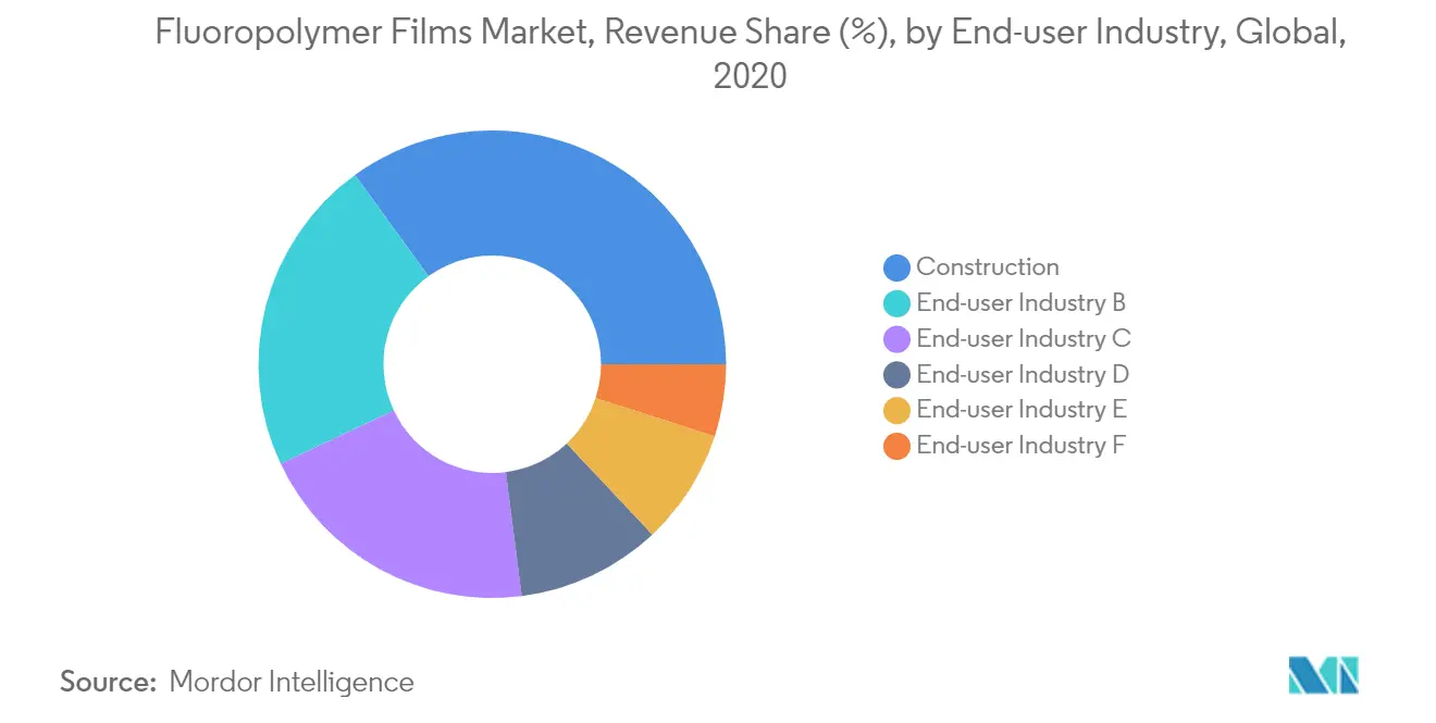 fluoropolymer films market size