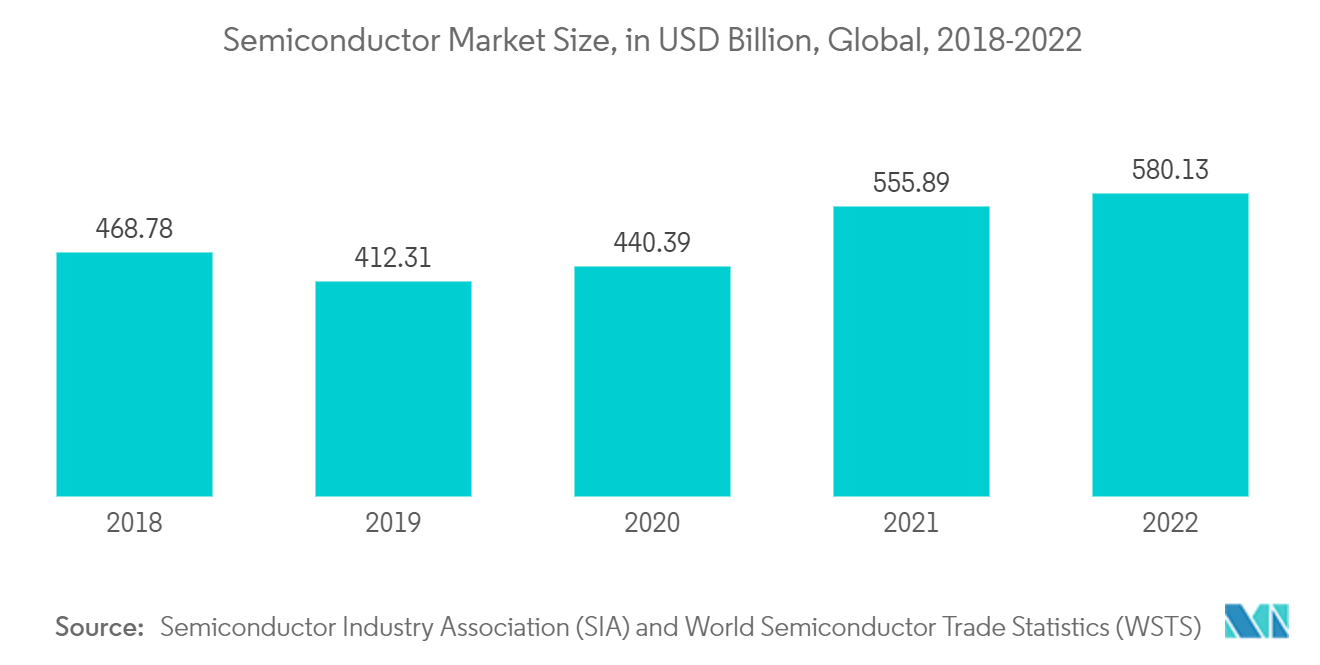 Mercado de películas de fluoropolímero tamaño del mercado de semiconductores, en miles de millones de dólares, global, 2018-2022