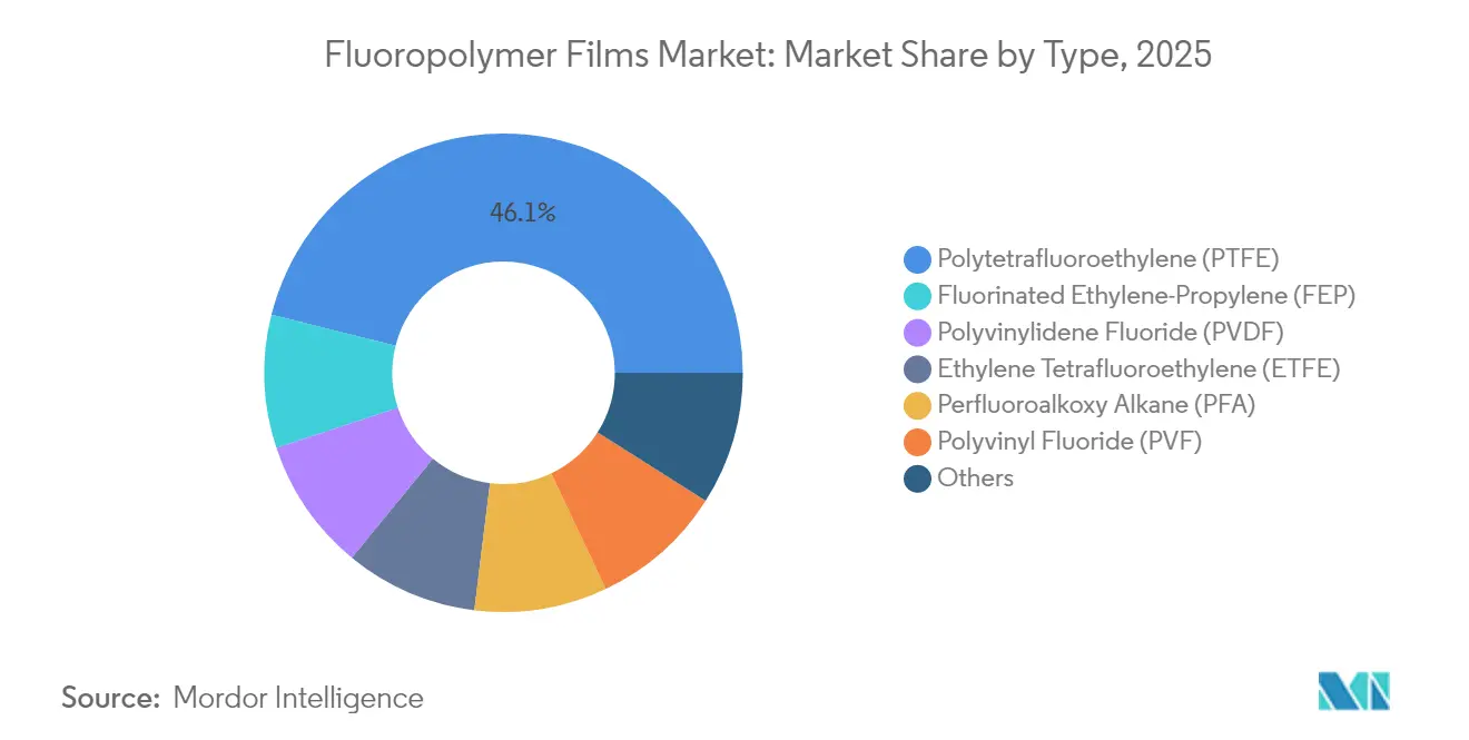 Fluoropolymer Films Market: Market Share by Type, 2025
