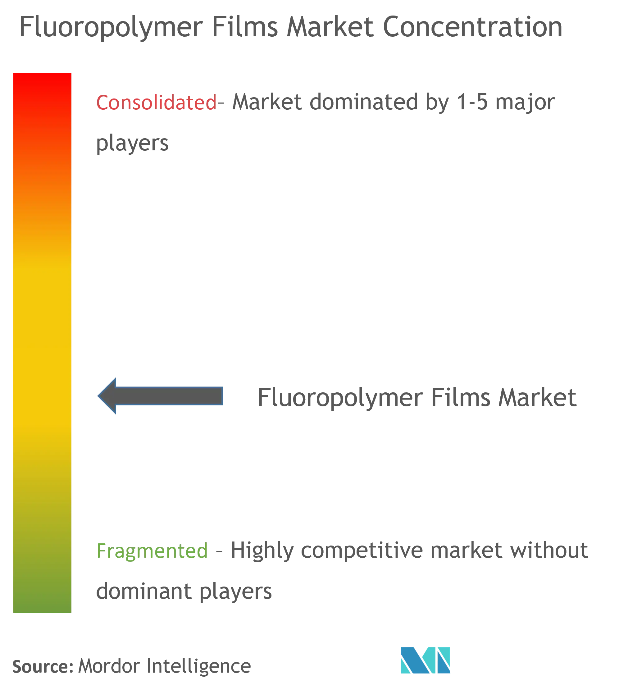 Fluoropolymer Films Market - Market Concentration.png