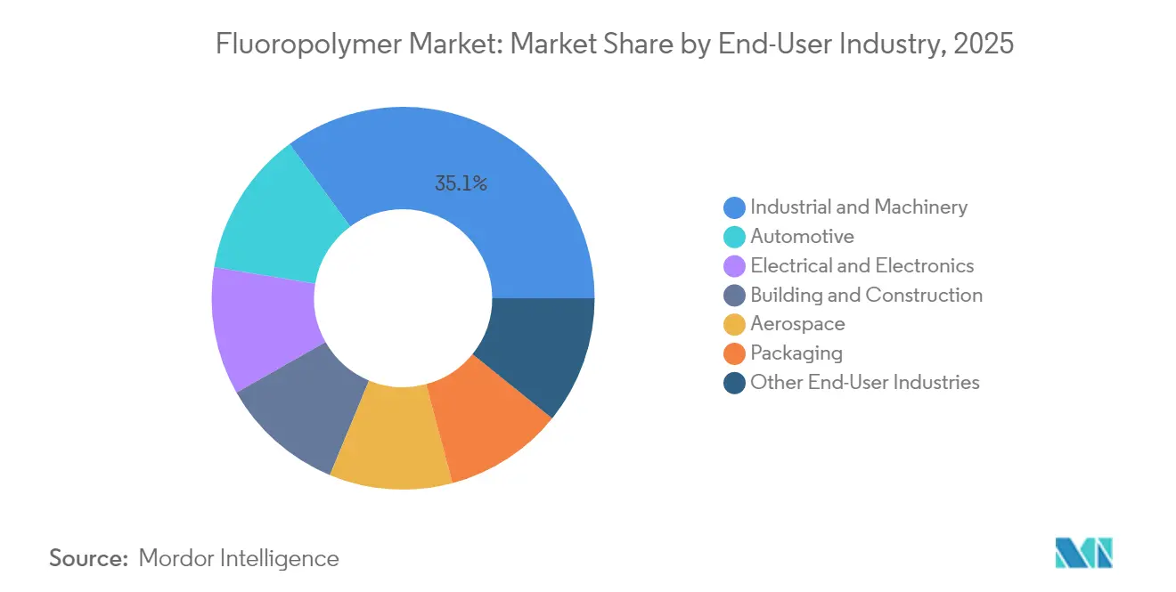 Fluoropolymer Market Share by End-User Industry, 2025