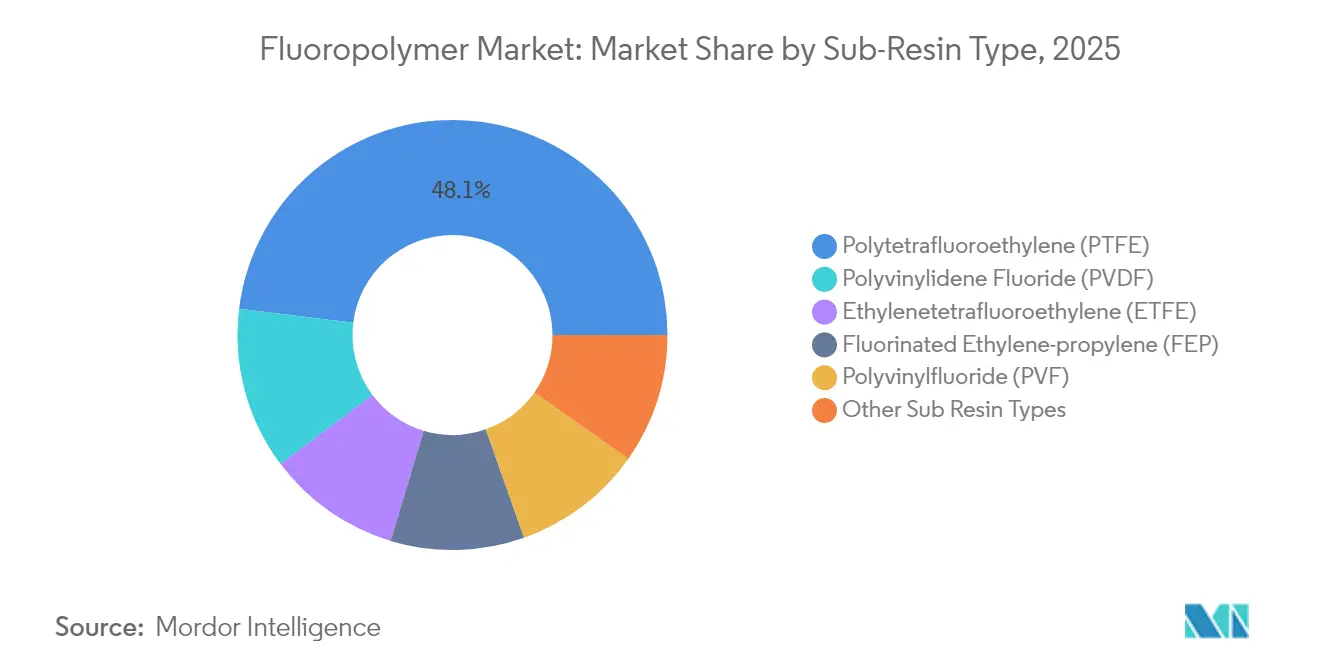 Fluoropolymer Market Share by Sub-Resin Type, 2025