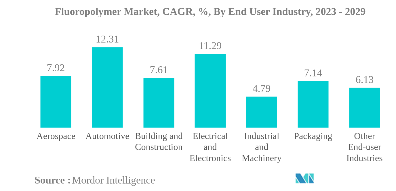 フッ素樹脂市場フッ素樹脂市場：CAGR（年平均成長率）：エンドユーザー産業別、2023年～2029年