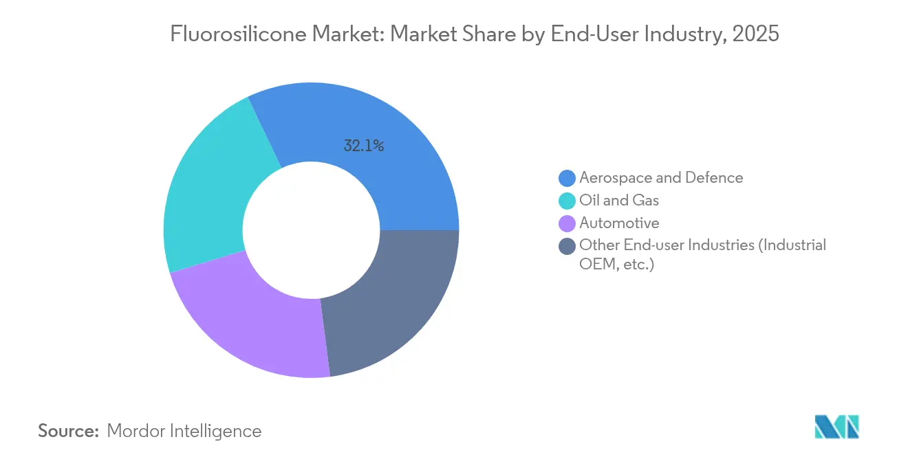 Fluorosilicone Market: Market Share by End-User Industry, 2025