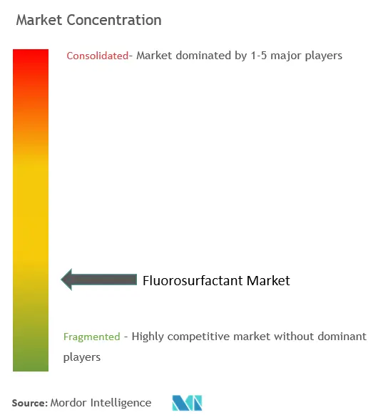 Concentration du marché des tensioactifs fluorés