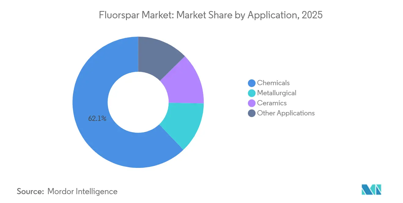 Participación del Mercado de Fluorita por Aplicación, 2025