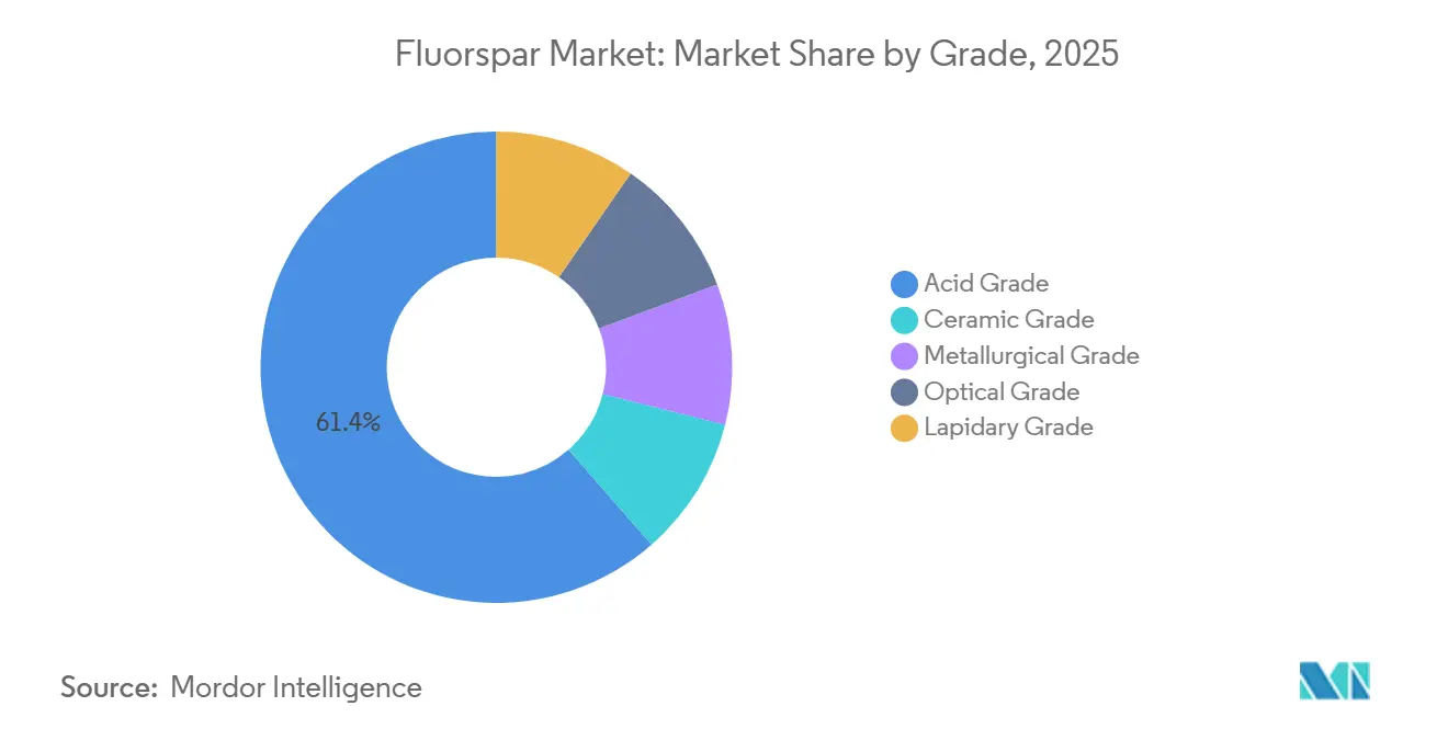 Participación del Mercado de Fluorita por Grado, 2025