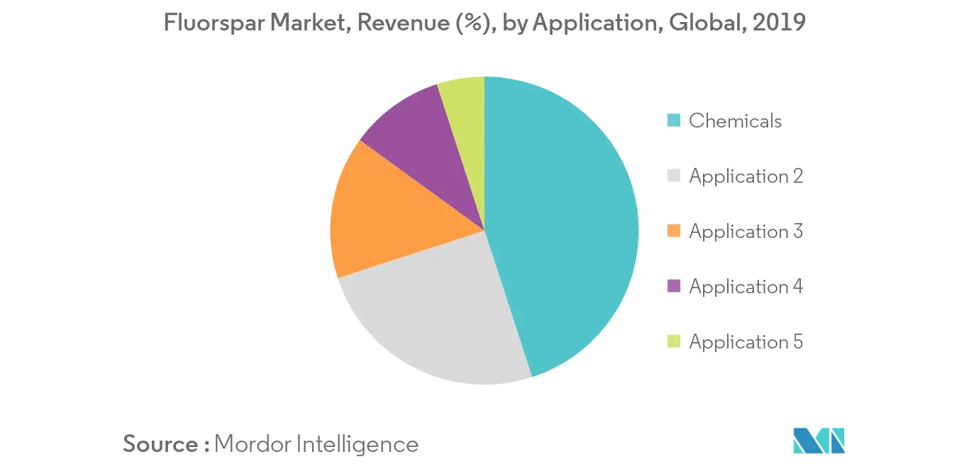 Fluorspar Market Revenue Share