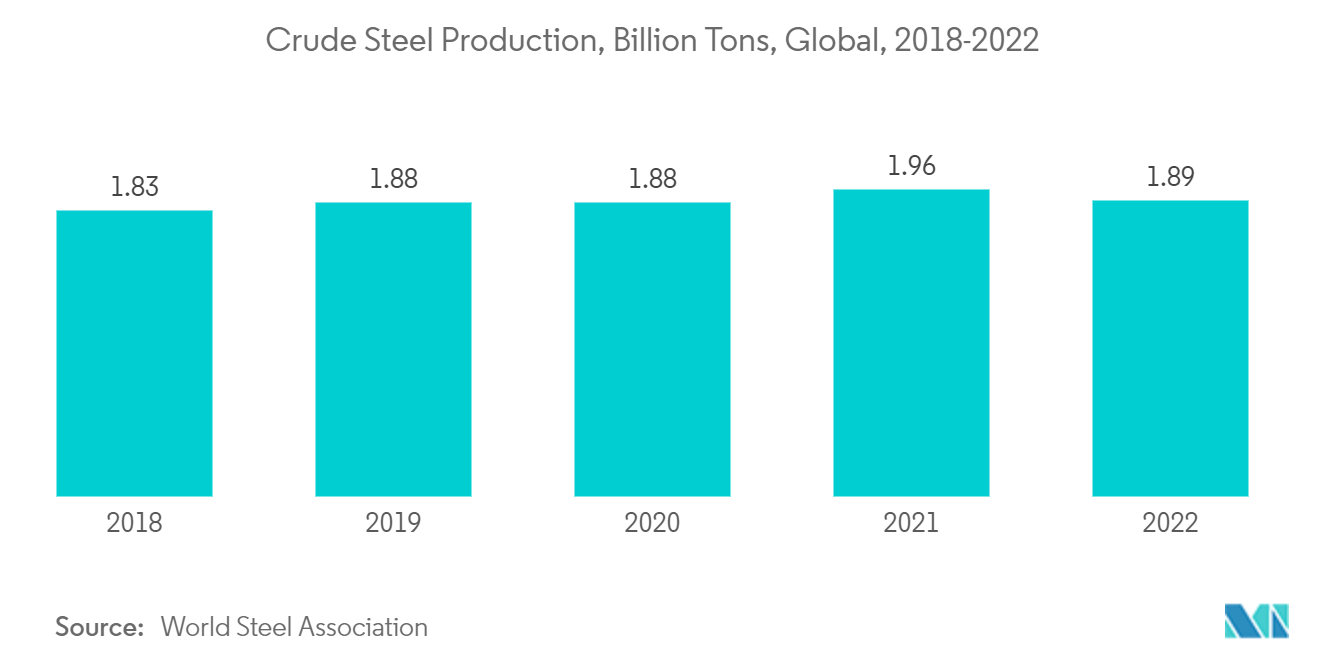 Mercado de espato flúor producción de acero crudo, miles de millones de toneladas, global, 2017-2021