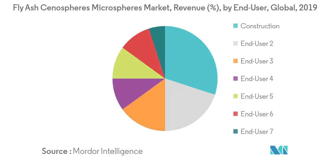 Part des revenus du marché des microsphères de cénosphères de cendres volantes