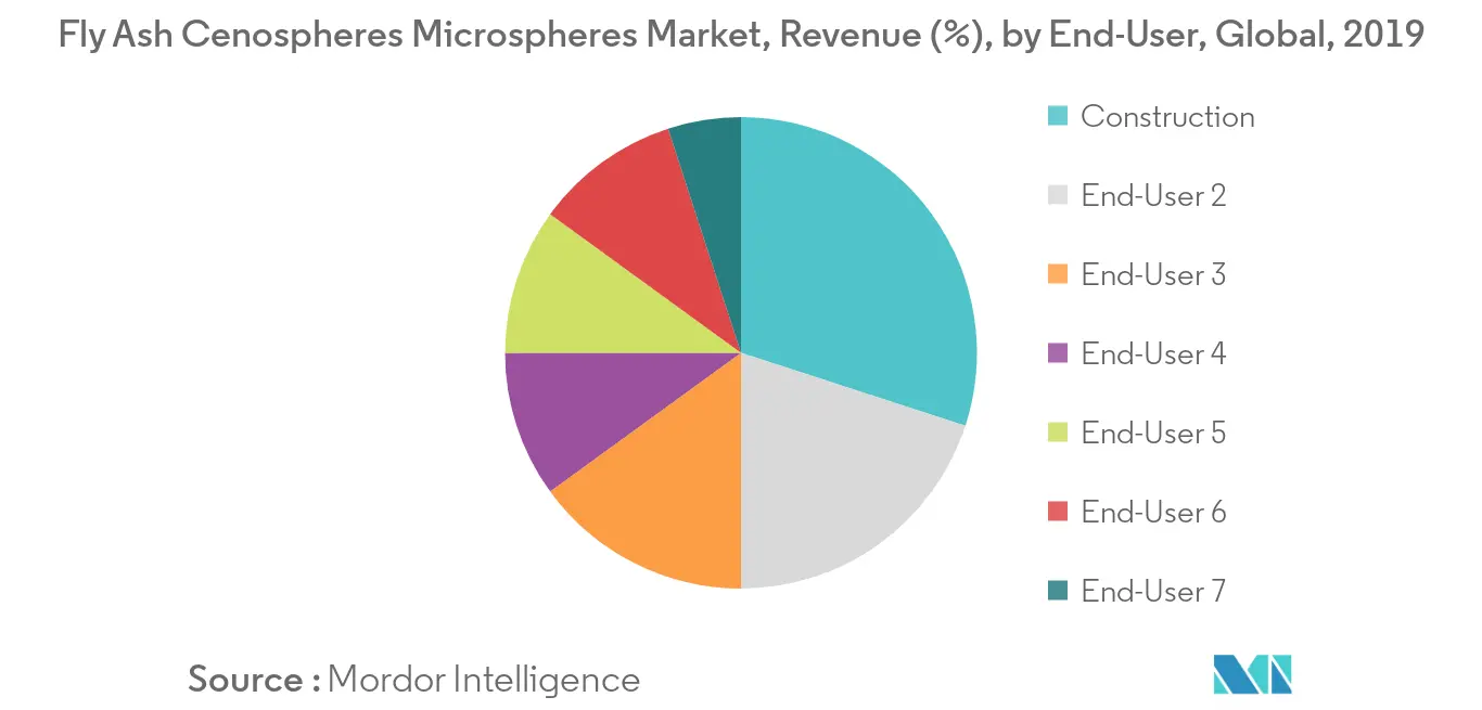 Fly Ash Cenospheres Microspheres Market Revenue Share