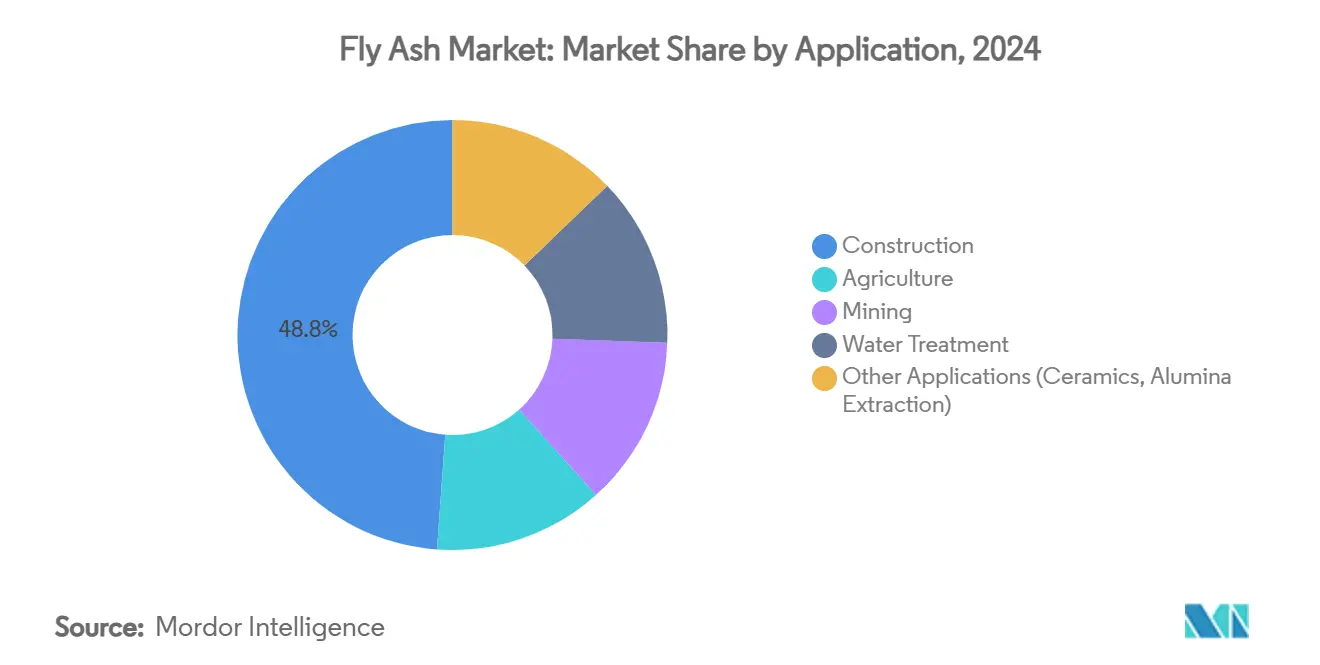 Fly Ash Market: Market Share by Application
