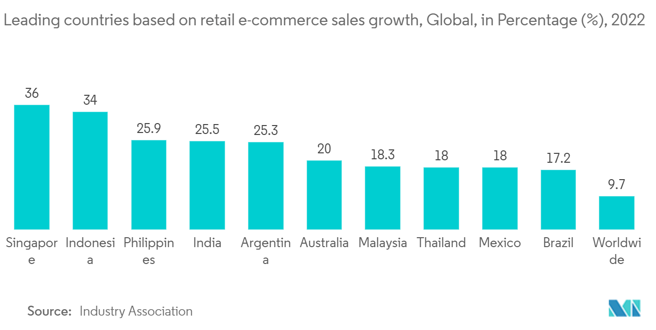 Mercado de logística de bienes de consumo Países líderes según el crecimiento de las ventas minoristas de comercio electrónico, global, en porcentaje (%), 2022