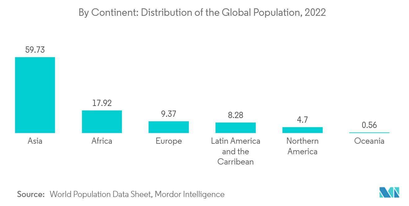 سوق الخدمات اللوجستية للسلع الاستهلاكية سريعة الحركة حسب القارة توزيع سكان العالم، 2022