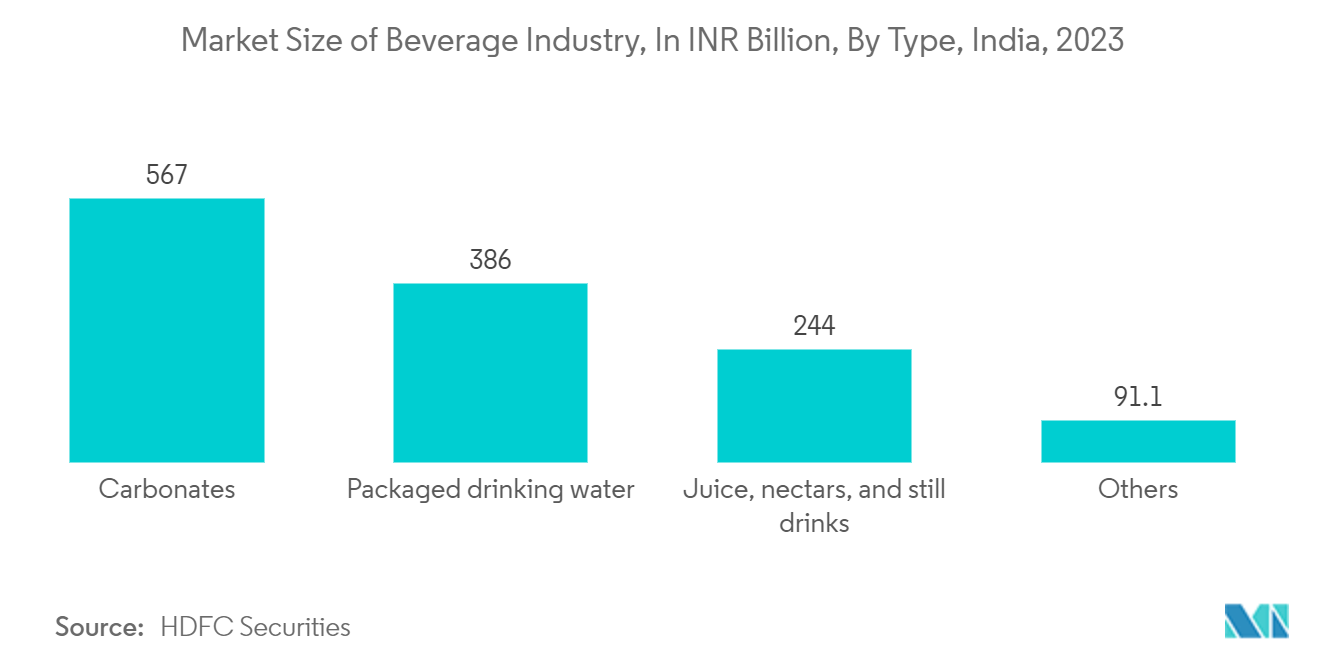 FMCGパッケージング市場飲料業界の市場規模（億インドルピー）：タイプ別、インド、2023年