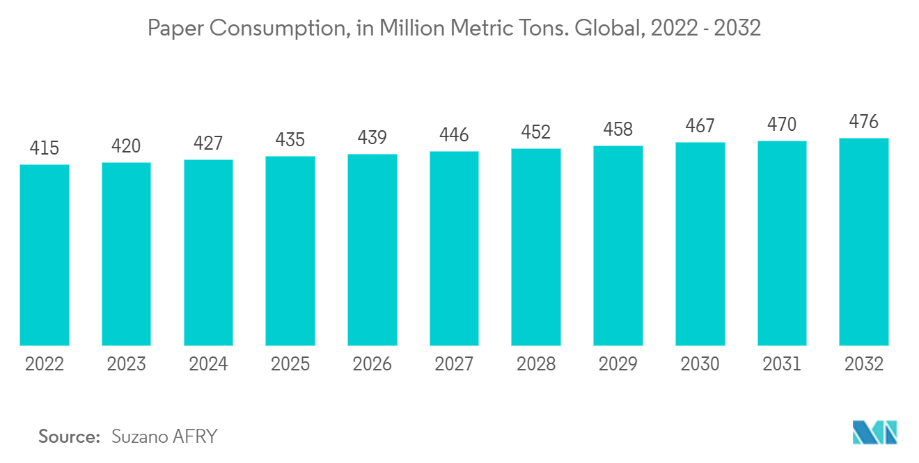 FMCG Packaging Market: Paper Consumption, in Million Metric Tons. Global