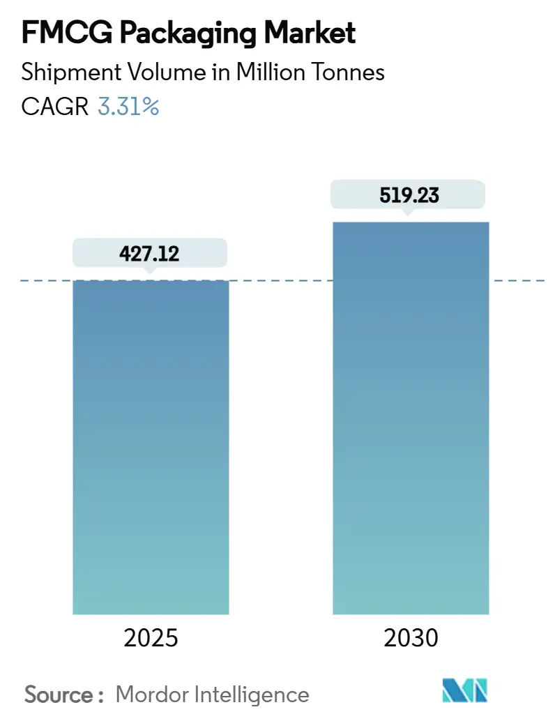 FMCG Packaging Market (2025 - 2030)