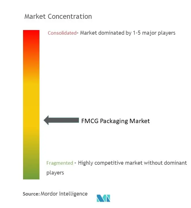 FMCG Packaging Market Concentration