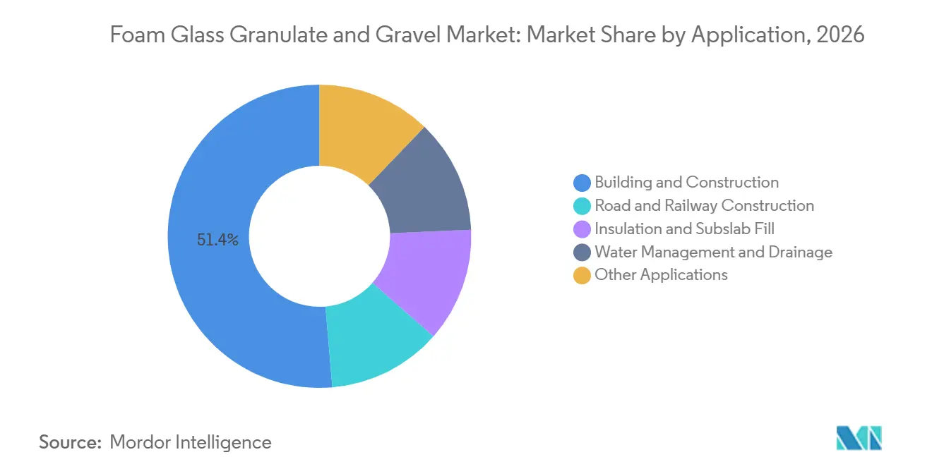 Part du marché des granulats et graviers en verre cellulaire par application, 2026