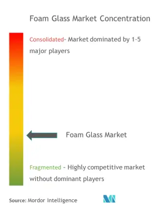Foam Glass Market Concentration