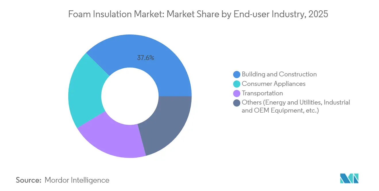 Foam Insulation Market Share by End-user Industry, 2025