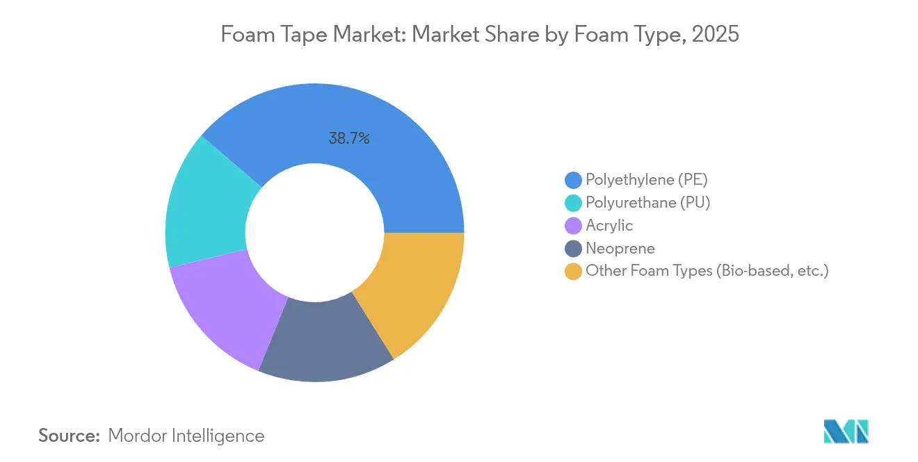 Foam Tape Market: Market Share by Foam Type, 2025