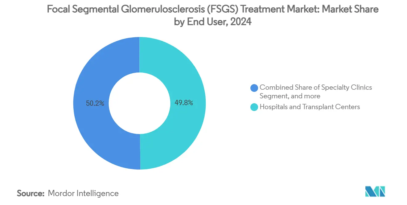 국소성 분절성 사구체경화증(FSGS) 바카라 토토 시장: 최종 사용자별 시장 점유율