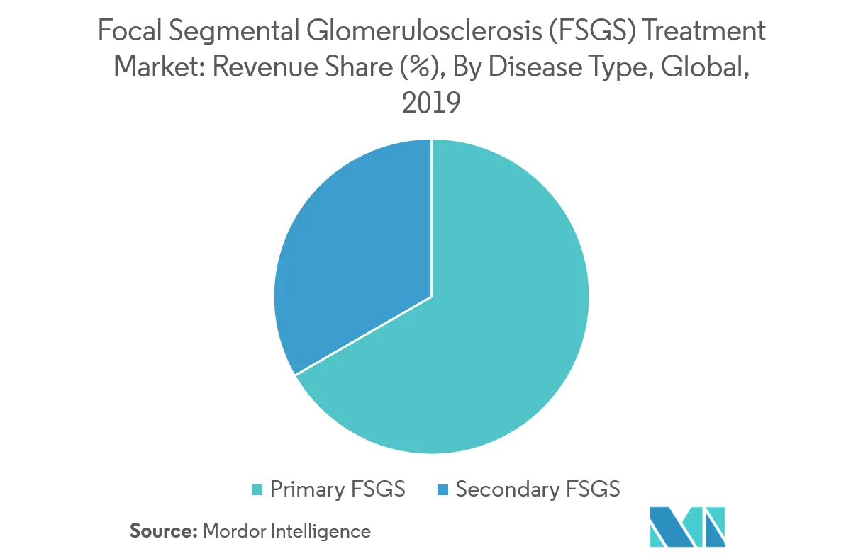 Focal Segmental Glomerulosclerosis Treatment Market Share