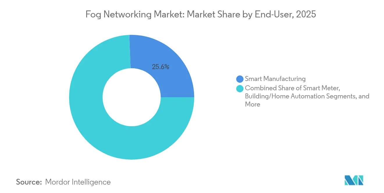 Fog Networking Market: Market Share by End-User, 2025